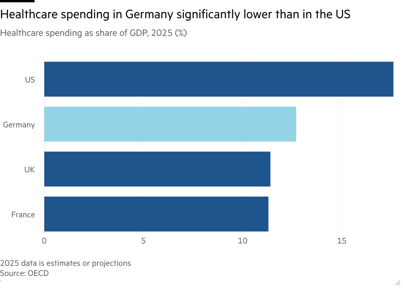 2025년 GDP 대비 의료비 지출 비중(%) 막대그래프. 독일의 의료비 지출이 미국보다 크게 낮음을 보여줌.
