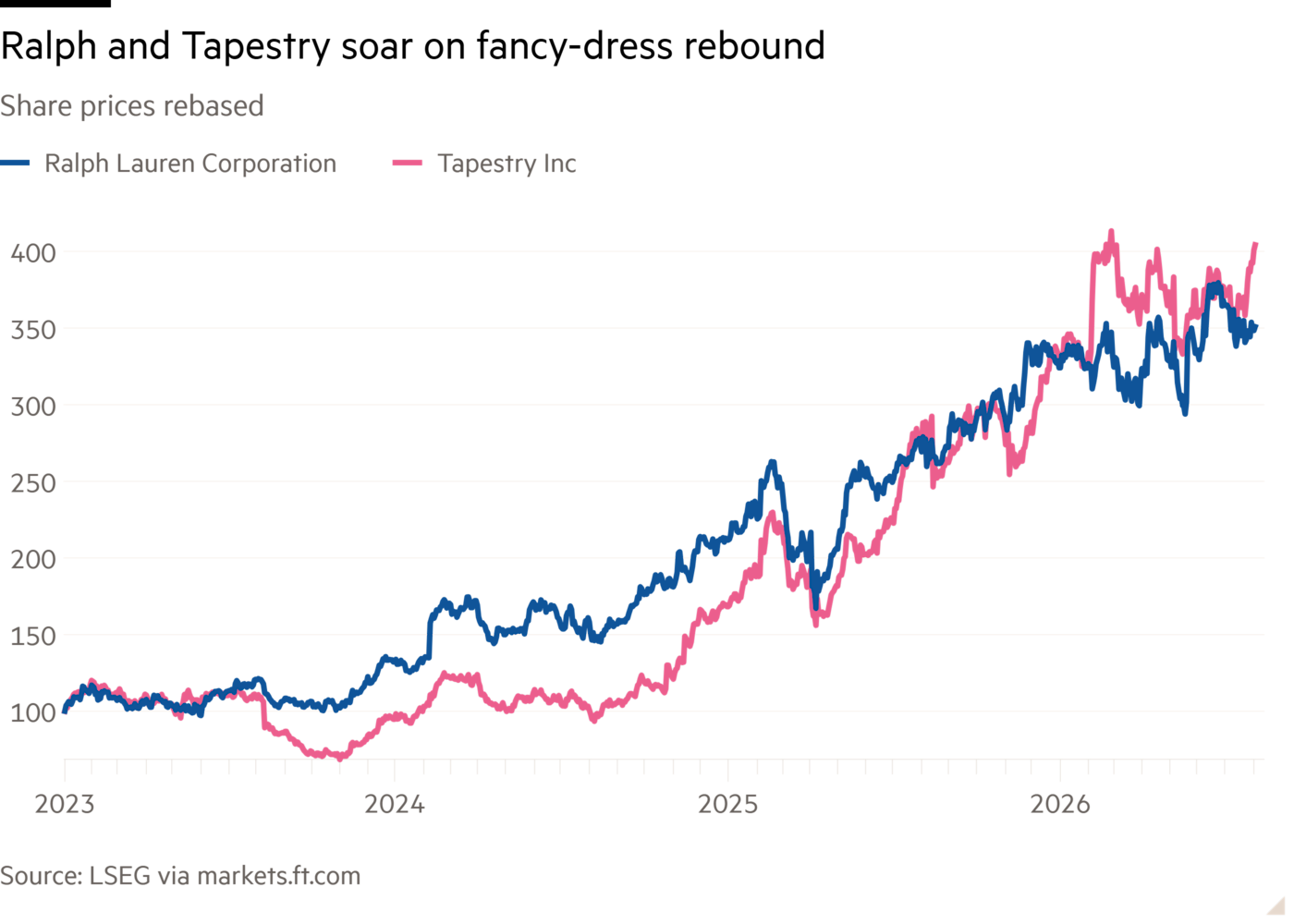 기준화한 주가 선그래프: 파티 의류 수요 회복에 랄프 로렌과 태피스트리 급등