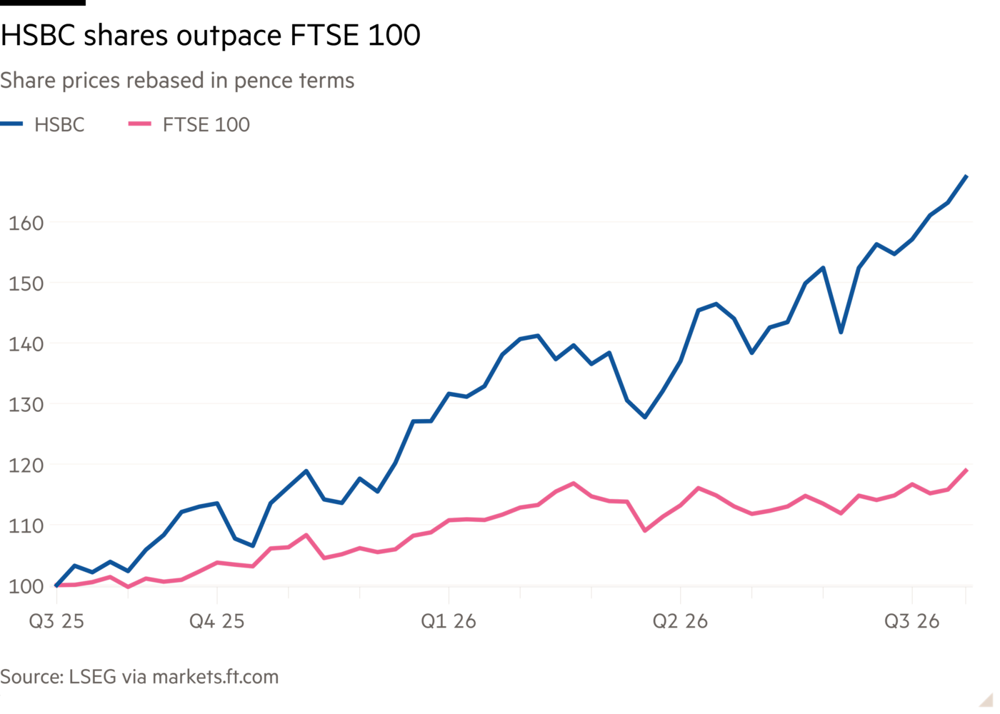 펜스 기준으로 재기준화한 HSBC 주가가 FTSE 100을 웃도는 추이를 보여주는 선 차트
