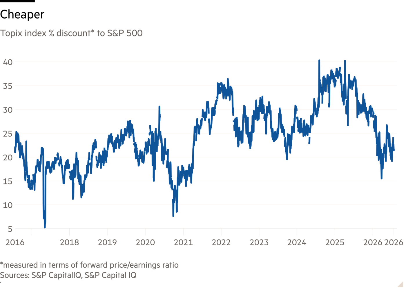 S&P 500 대비 토픽스 지수의 할인율(%)을 보여주는 선 차트*—더 저렴 เว็บคาสิโน