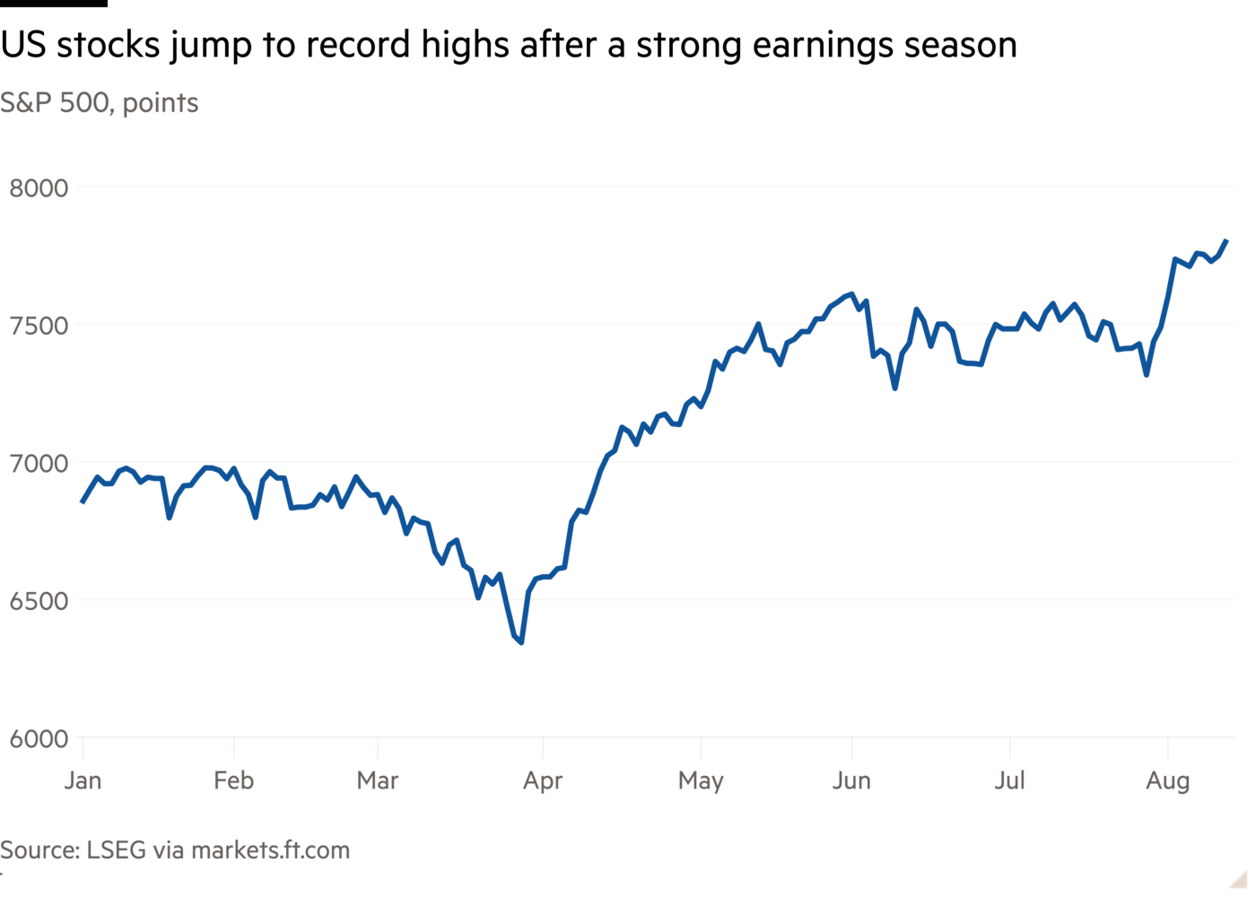 S&P 500 선 그래프, 호실적 시즌 이후 미국 주식이 사상 최고치로 급등하는 모습을 보여주는 지점 표시