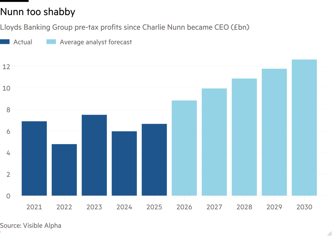 찰리 넌 CEO 취임 후 Lloyds Banking Group의 세전이익(£bn)을 보여주는 막대그래프—넌, 꽤 괜찮다