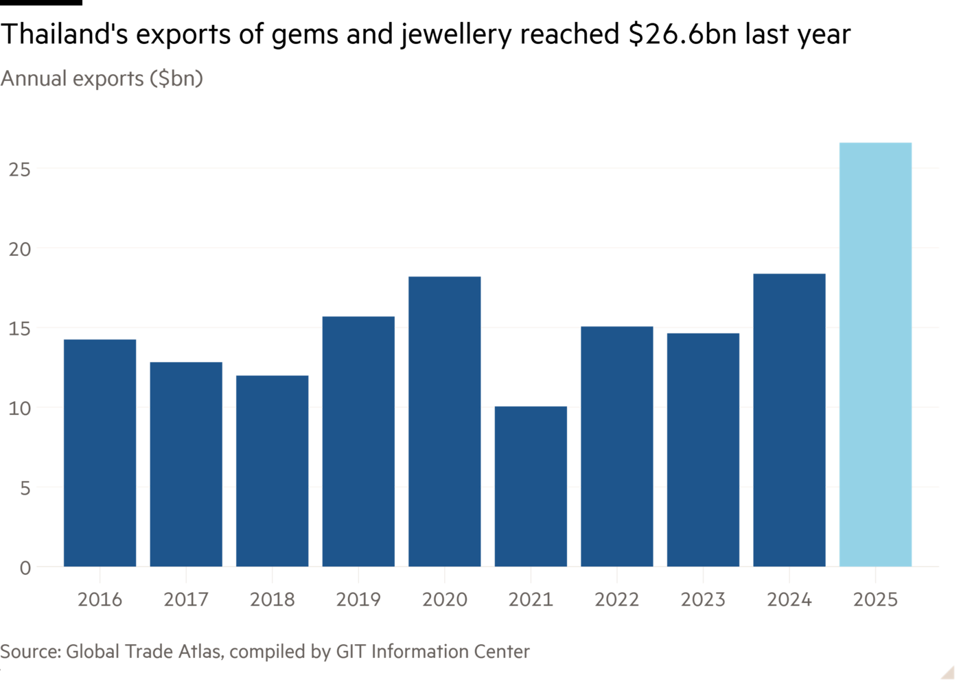 태국의 지난해 보석·귀금속 수출액이 266억 달러에 달했음을 보여주는 연간 수출액(십억 달러) 세로 막대 차트