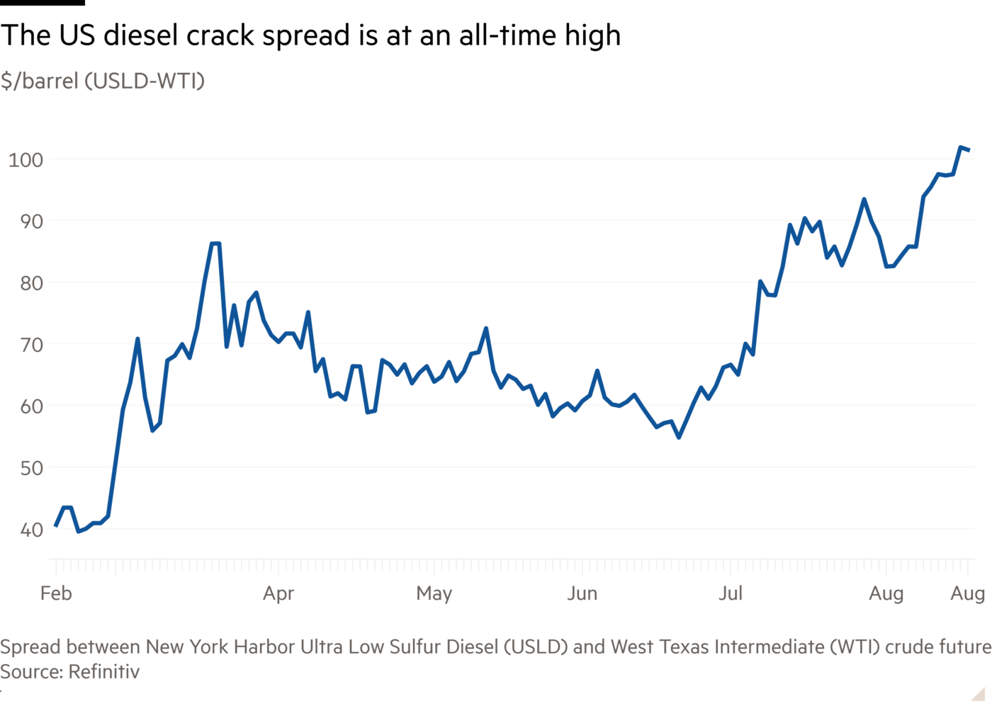 $/배럴(USLD-WTI) 선 그래프: 미국 디젤 크랙 스프레드가 사상 최고치를 기록했다.