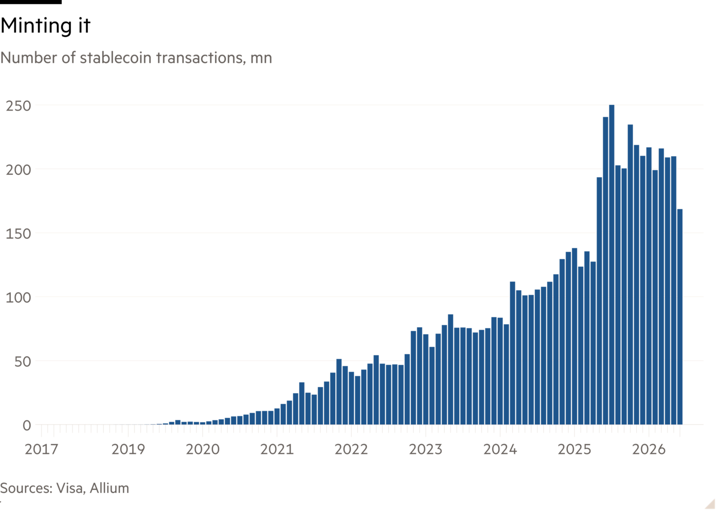 ‘거래 건수(백만 건)’을 보여주는 막대차트: 스테이블코인, 다음 대세인가?