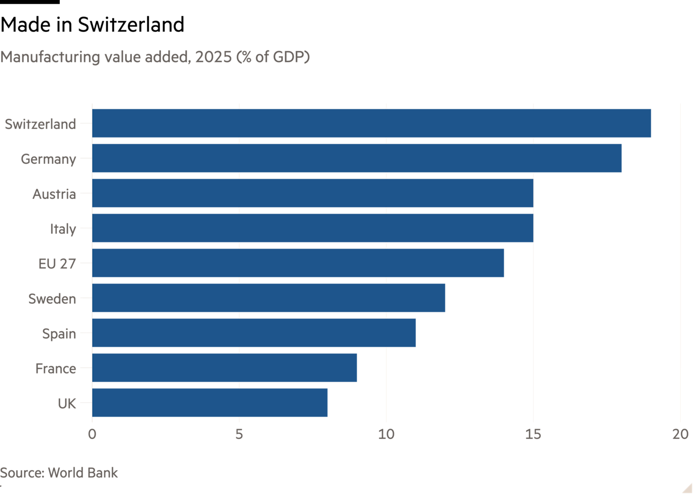 제조업 부가가치(2025년, GDP 대비 %)를 보여주는 막대그래프: Made in Switzerland