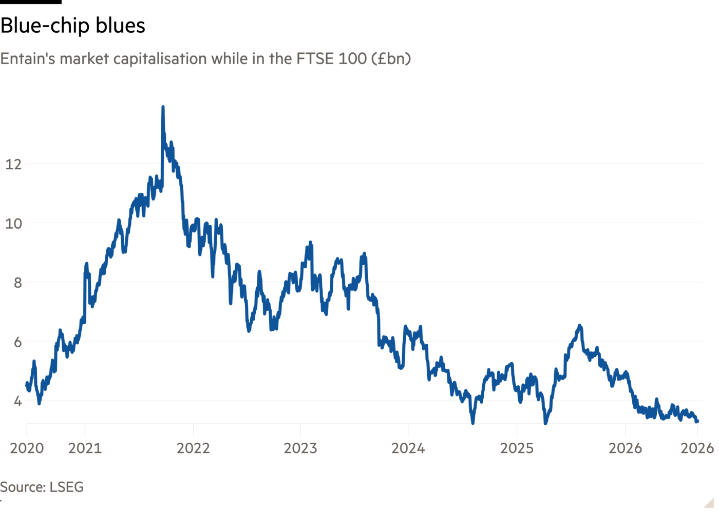 2020년부터 2026년까지 FTSE 100 소속 기간 동안의 엔테인(Entain) 시가총액 선그래프 (단위: 십억 파운드)