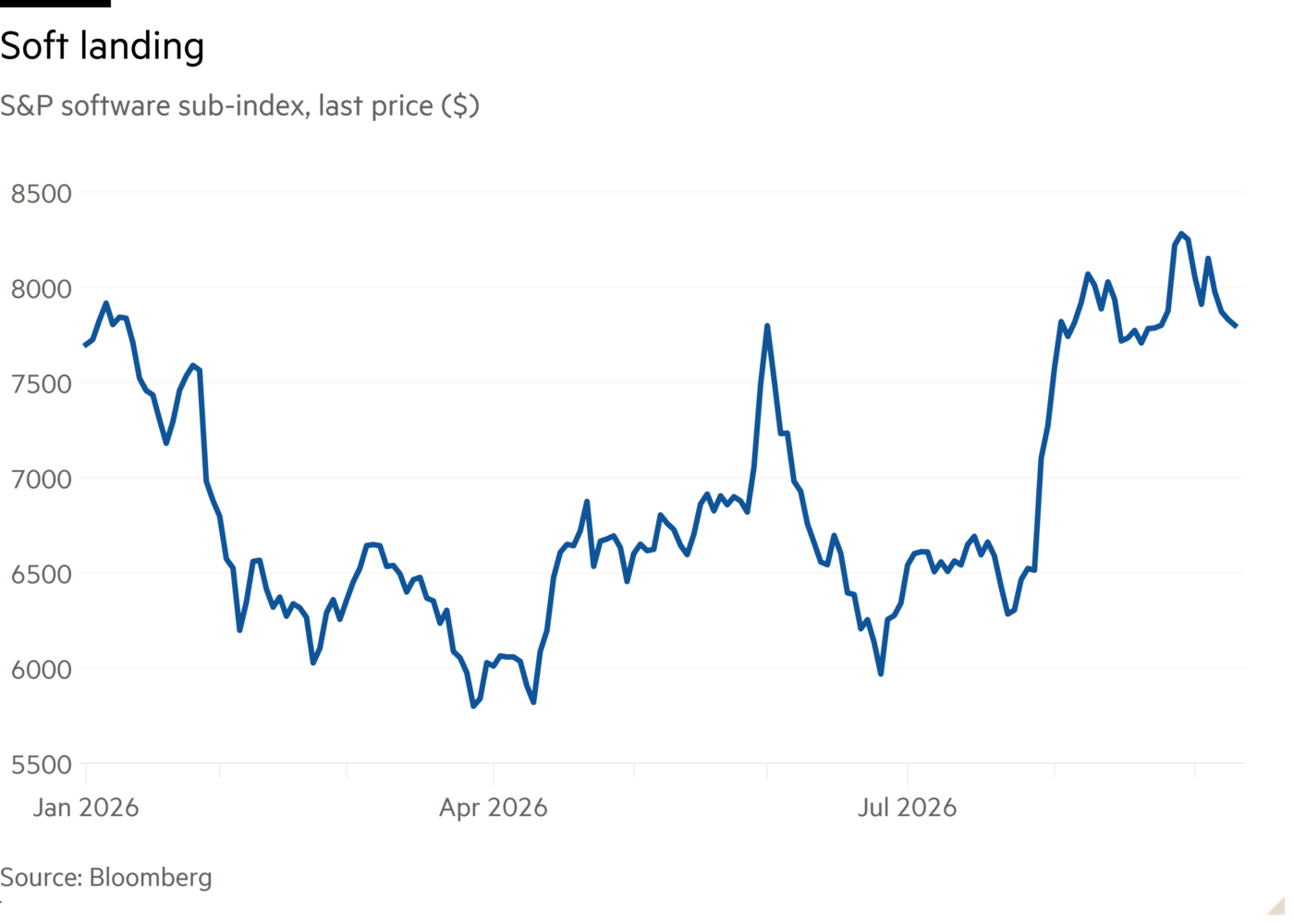 1월 이후 S&P 소프트웨어 하위지수의 선 그래프, 최근 가격($), 연착륙을 보여줌